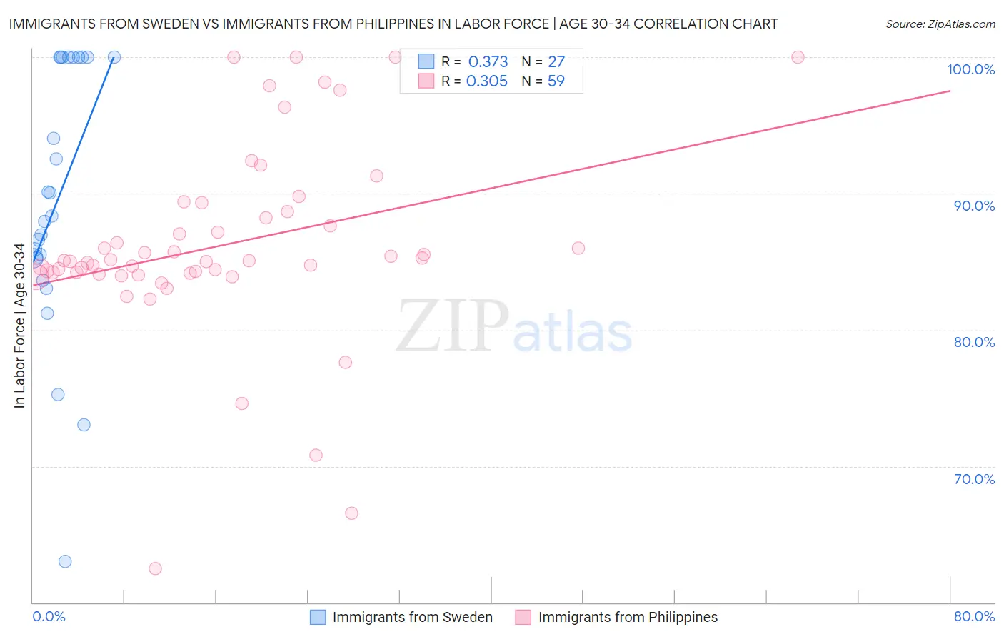 Immigrants from Sweden vs Immigrants from Philippines In Labor Force | Age 30-34