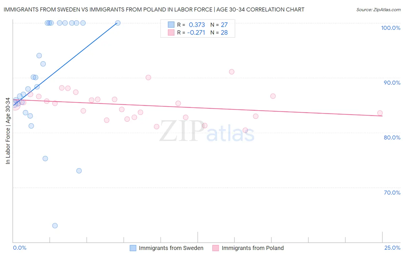 Immigrants from Sweden vs Immigrants from Poland In Labor Force | Age 30-34