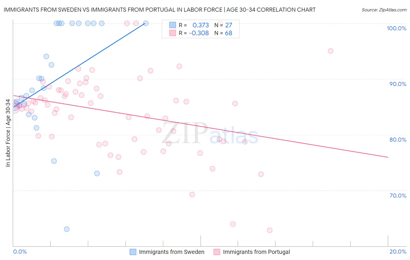 Immigrants from Sweden vs Immigrants from Portugal In Labor Force | Age 30-34
