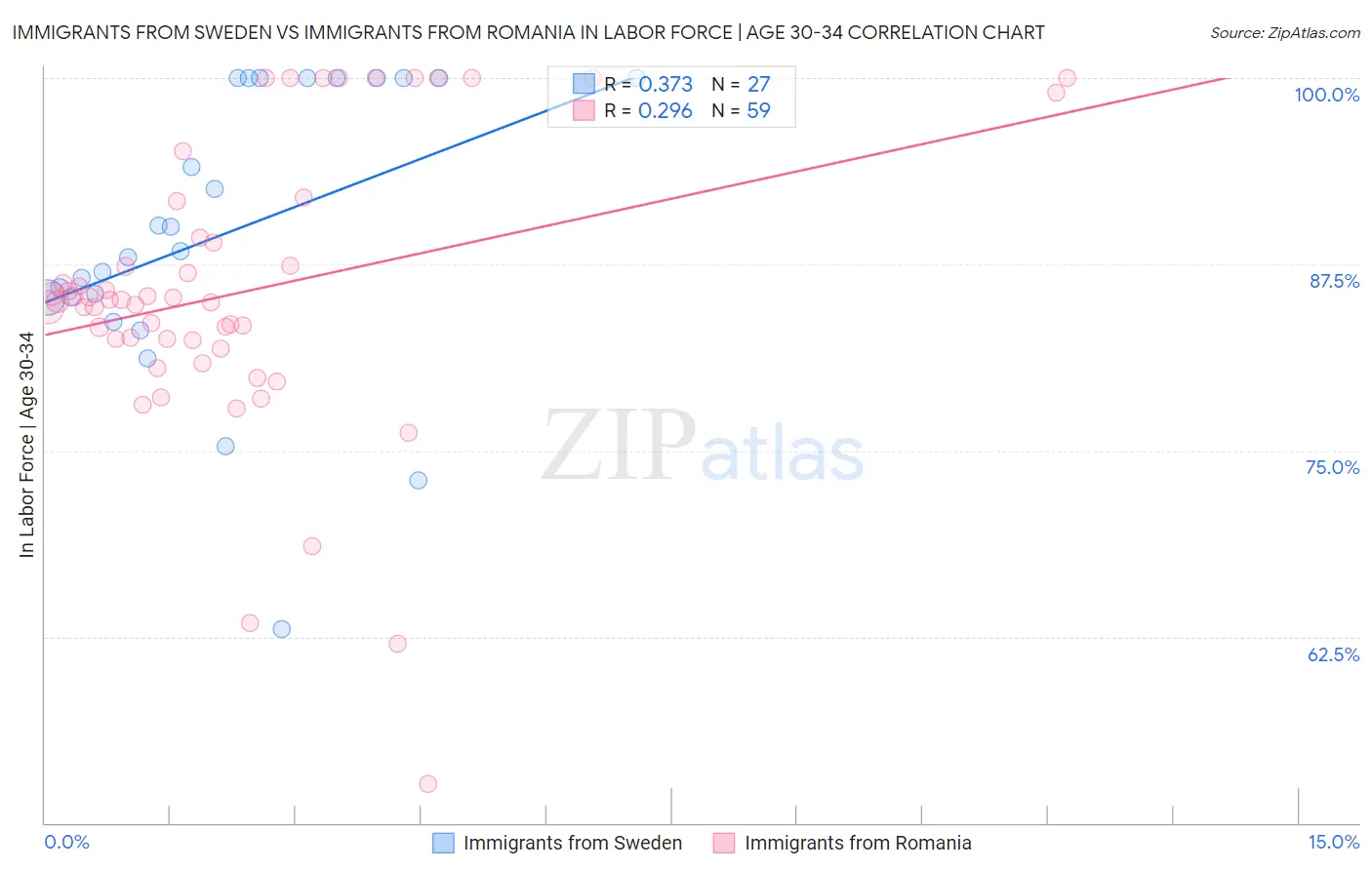 Immigrants from Sweden vs Immigrants from Romania In Labor Force | Age 30-34