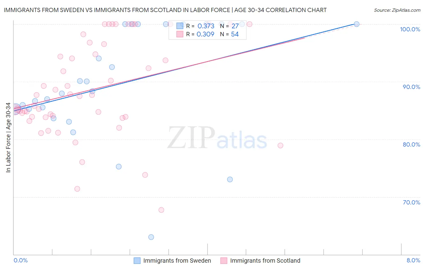 Immigrants from Sweden vs Immigrants from Scotland In Labor Force | Age 30-34