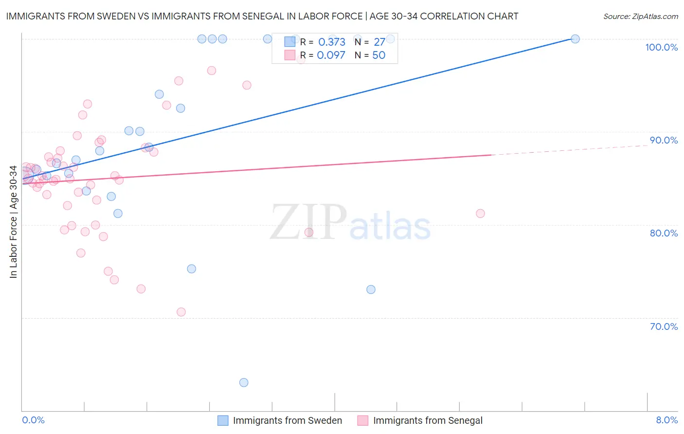 Immigrants from Sweden vs Immigrants from Senegal In Labor Force | Age 30-34