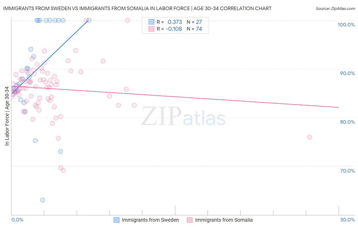 Immigrants from Sweden vs Immigrants from Somalia In Labor Force | Age 30-34