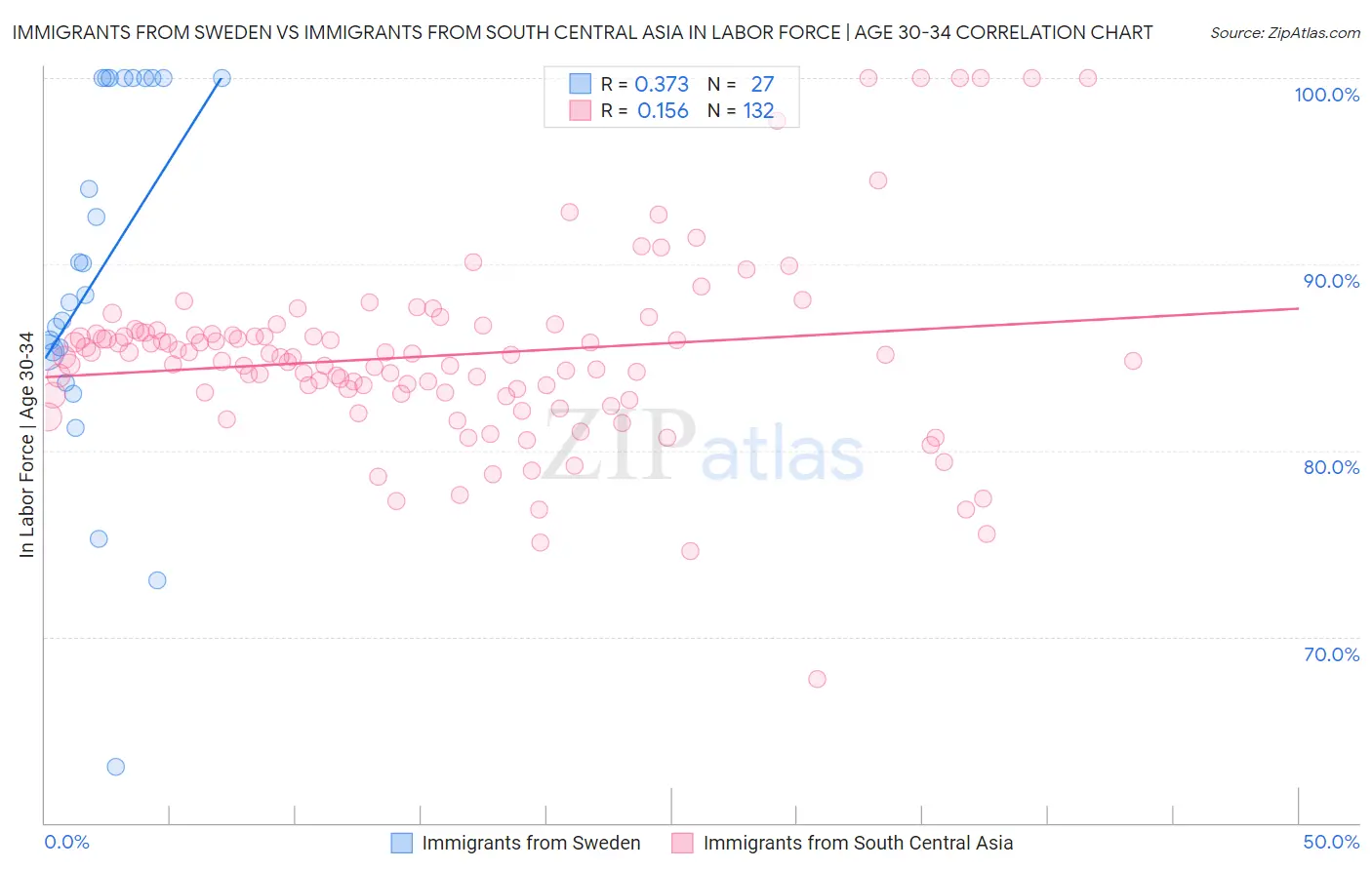 Immigrants from Sweden vs Immigrants from South Central Asia In Labor Force | Age 30-34