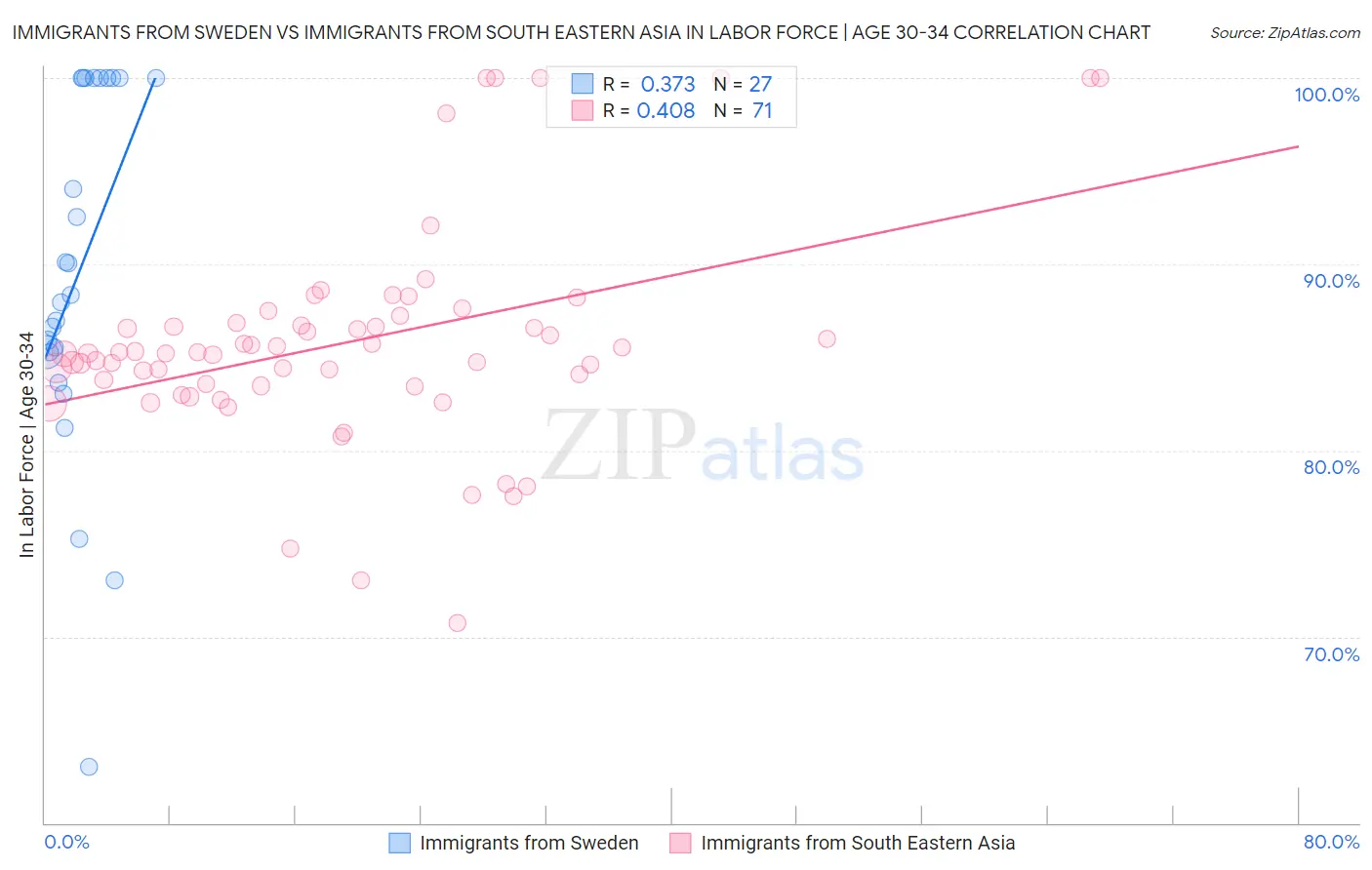 Immigrants from Sweden vs Immigrants from South Eastern Asia In Labor Force | Age 30-34