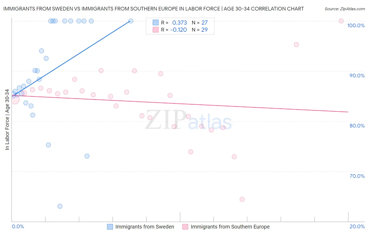 Immigrants from Sweden vs Immigrants from Southern Europe In Labor Force | Age 30-34