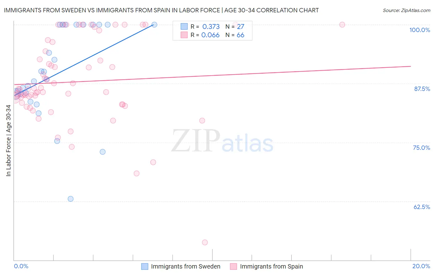 Immigrants from Sweden vs Immigrants from Spain In Labor Force | Age 30-34