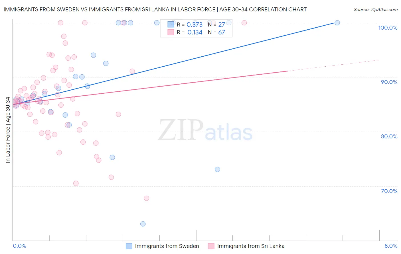 Immigrants from Sweden vs Immigrants from Sri Lanka In Labor Force | Age 30-34
