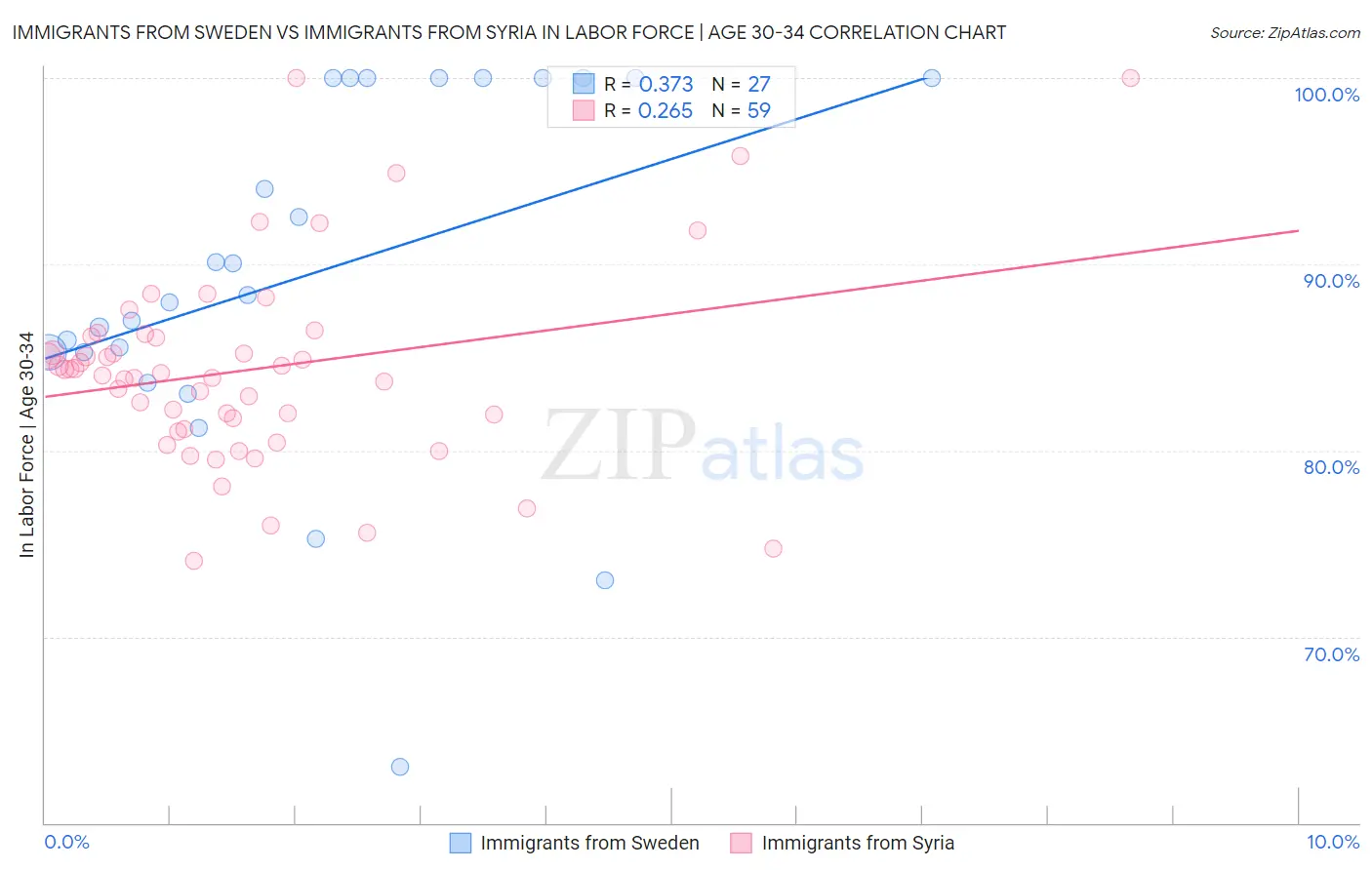 Immigrants from Sweden vs Immigrants from Syria In Labor Force | Age 30-34