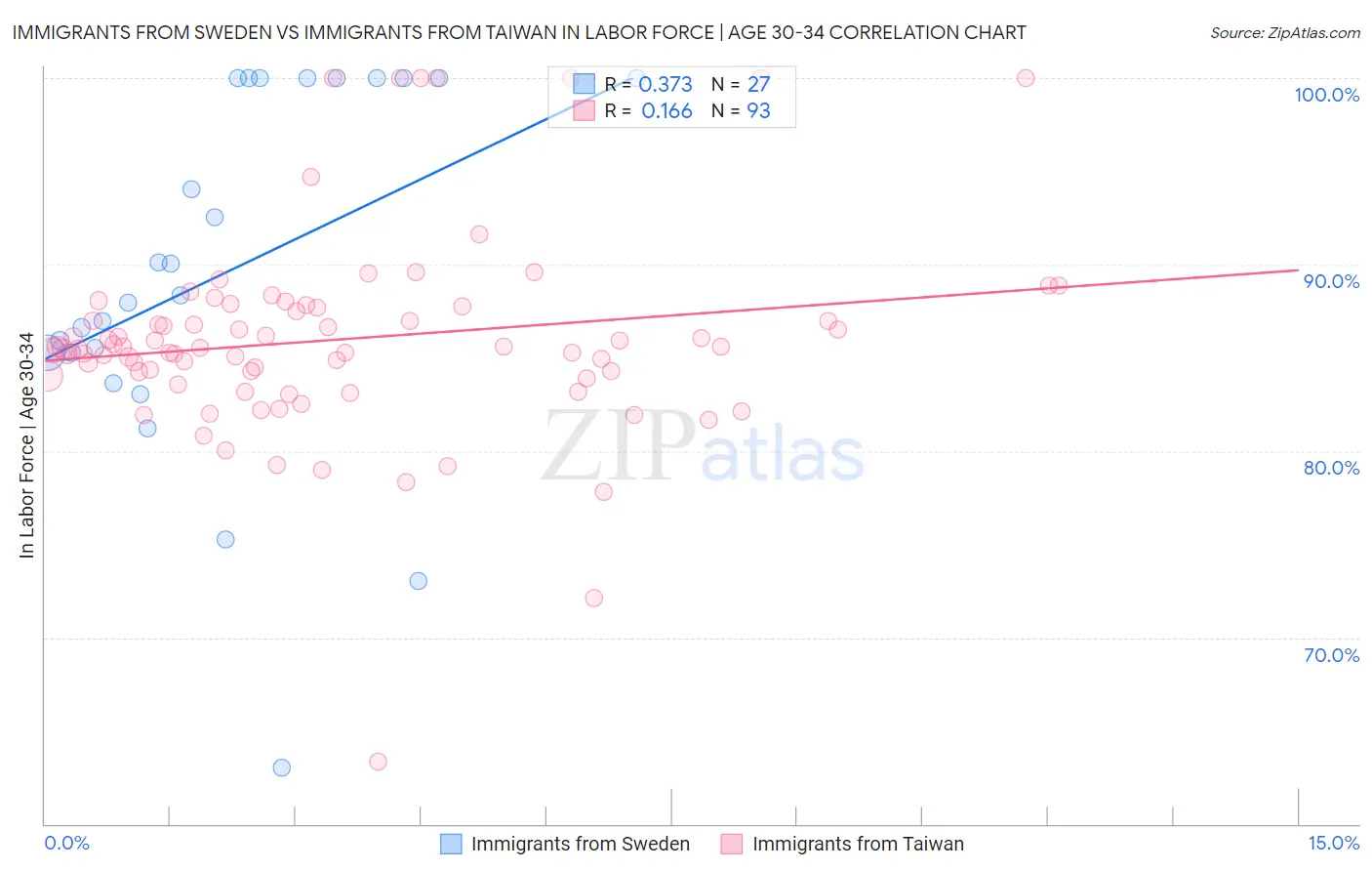 Immigrants from Sweden vs Immigrants from Taiwan In Labor Force | Age 30-34