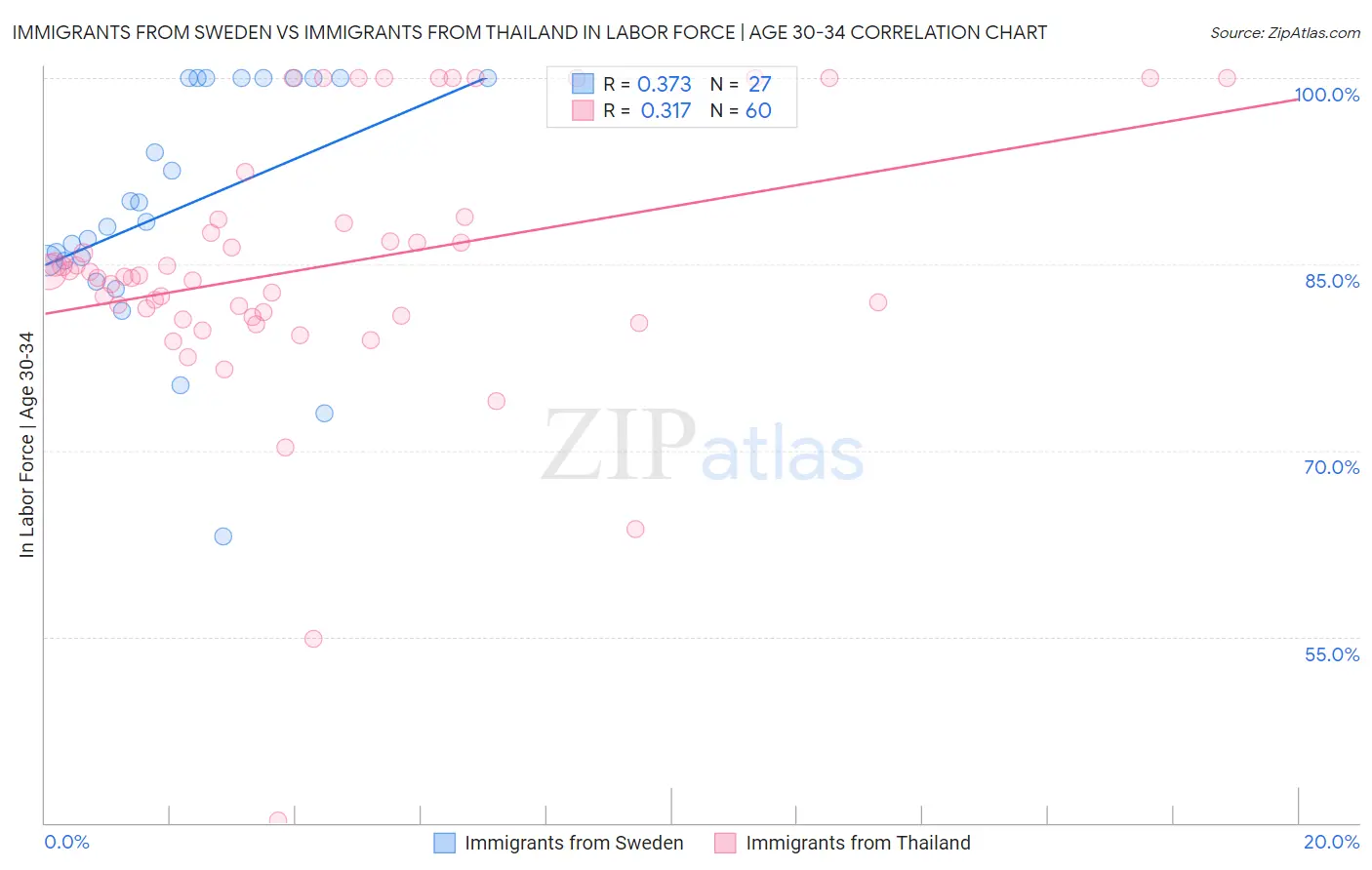 Immigrants from Sweden vs Immigrants from Thailand In Labor Force | Age 30-34