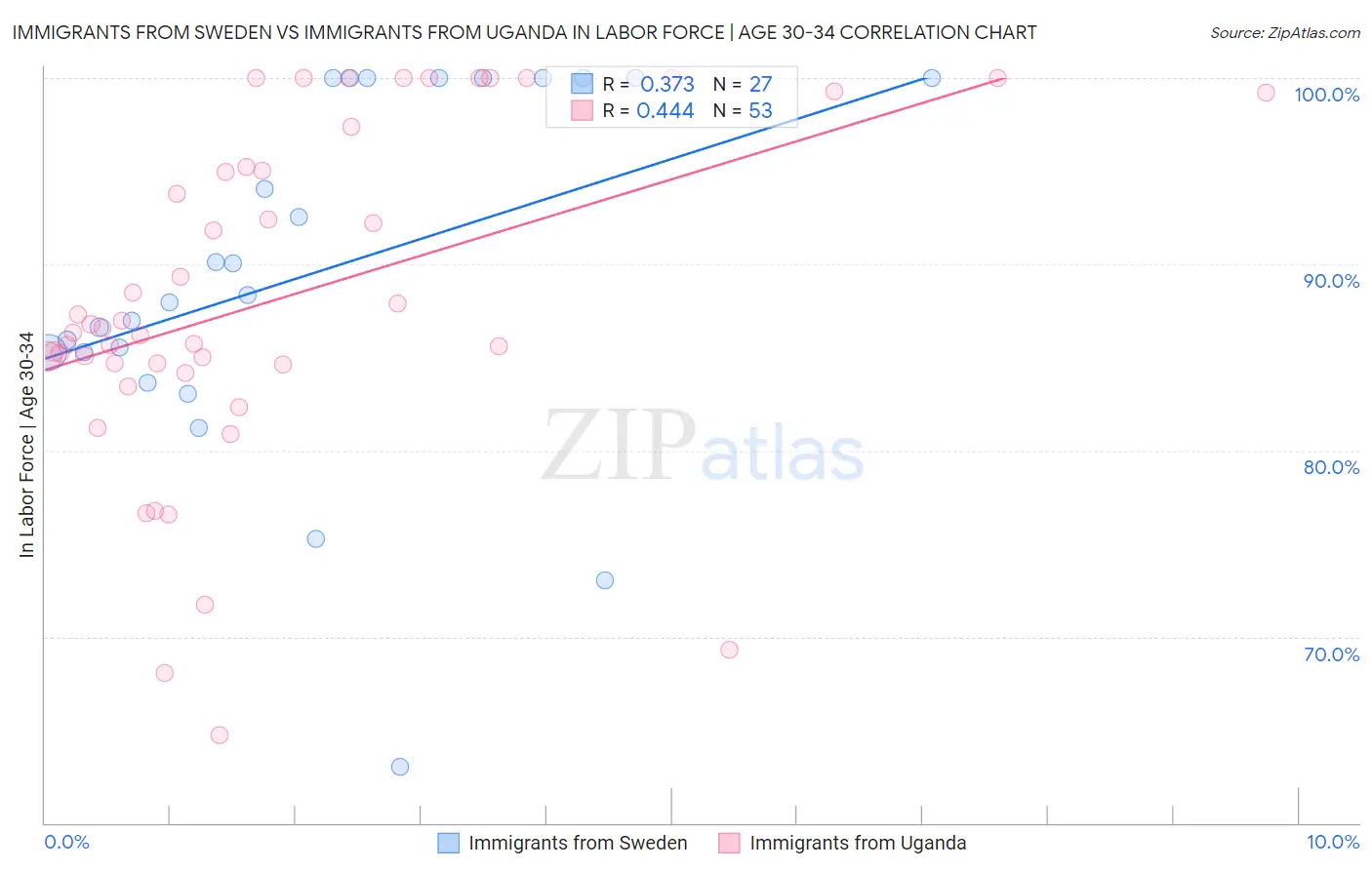 Immigrants from Sweden vs Immigrants from Uganda In Labor Force | Age 30-34