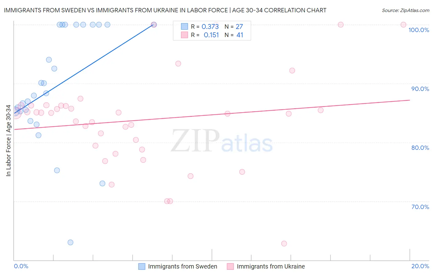 Immigrants from Sweden vs Immigrants from Ukraine In Labor Force | Age 30-34