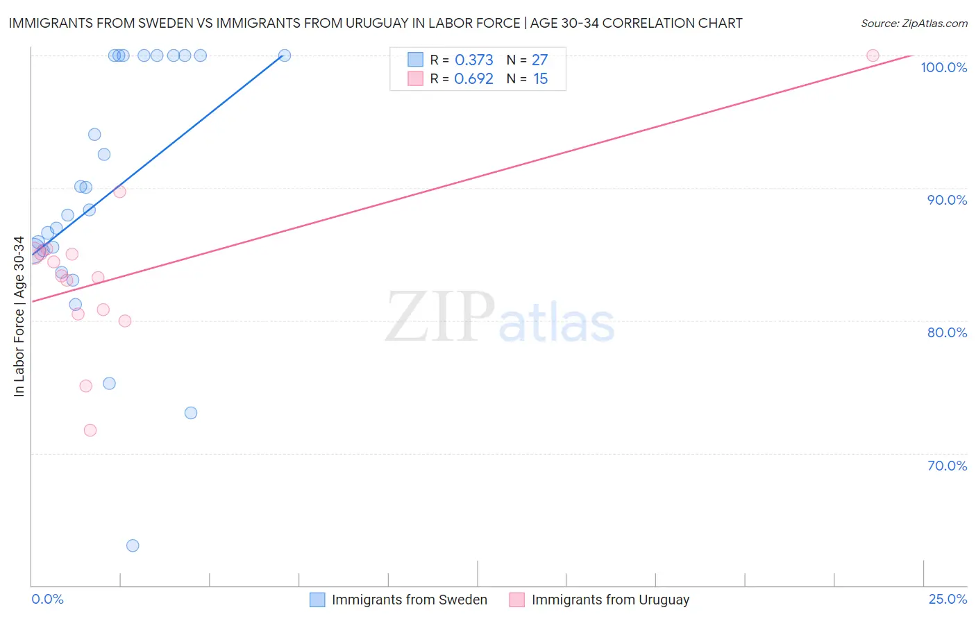 Immigrants from Sweden vs Immigrants from Uruguay In Labor Force | Age 30-34