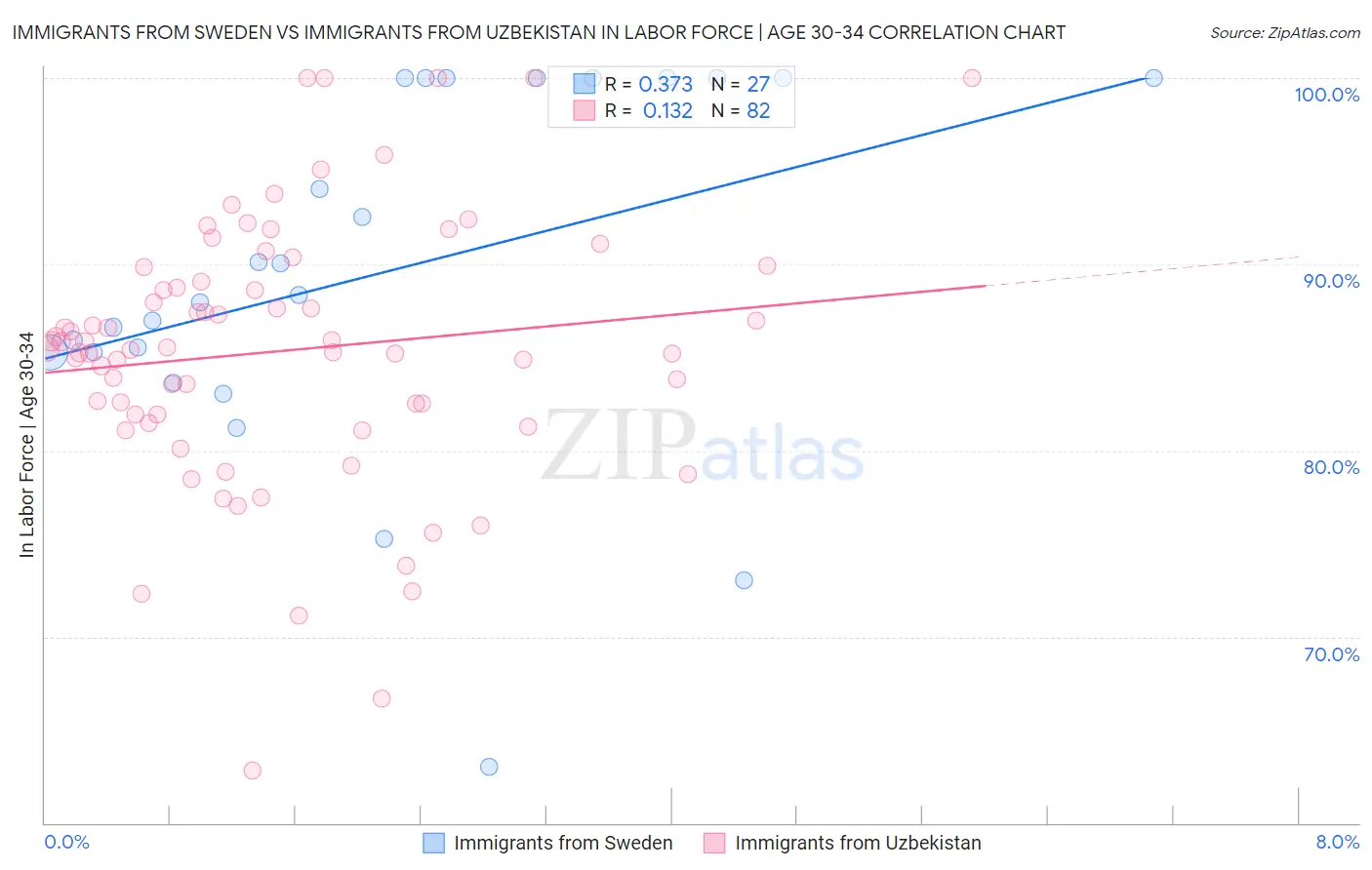 Immigrants from Sweden vs Immigrants from Uzbekistan In Labor Force | Age 30-34
