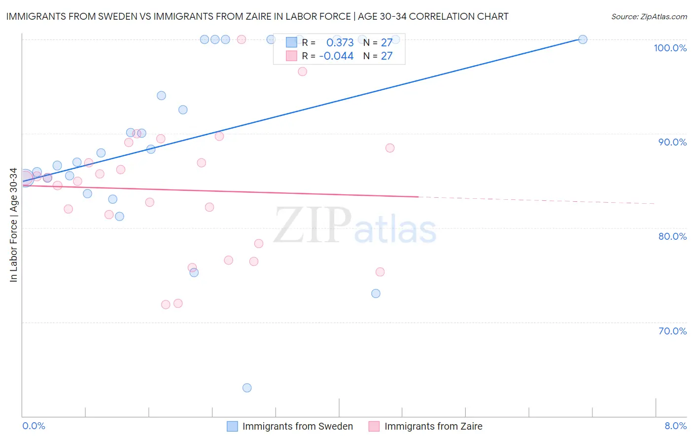Immigrants from Sweden vs Immigrants from Zaire In Labor Force | Age 30-34