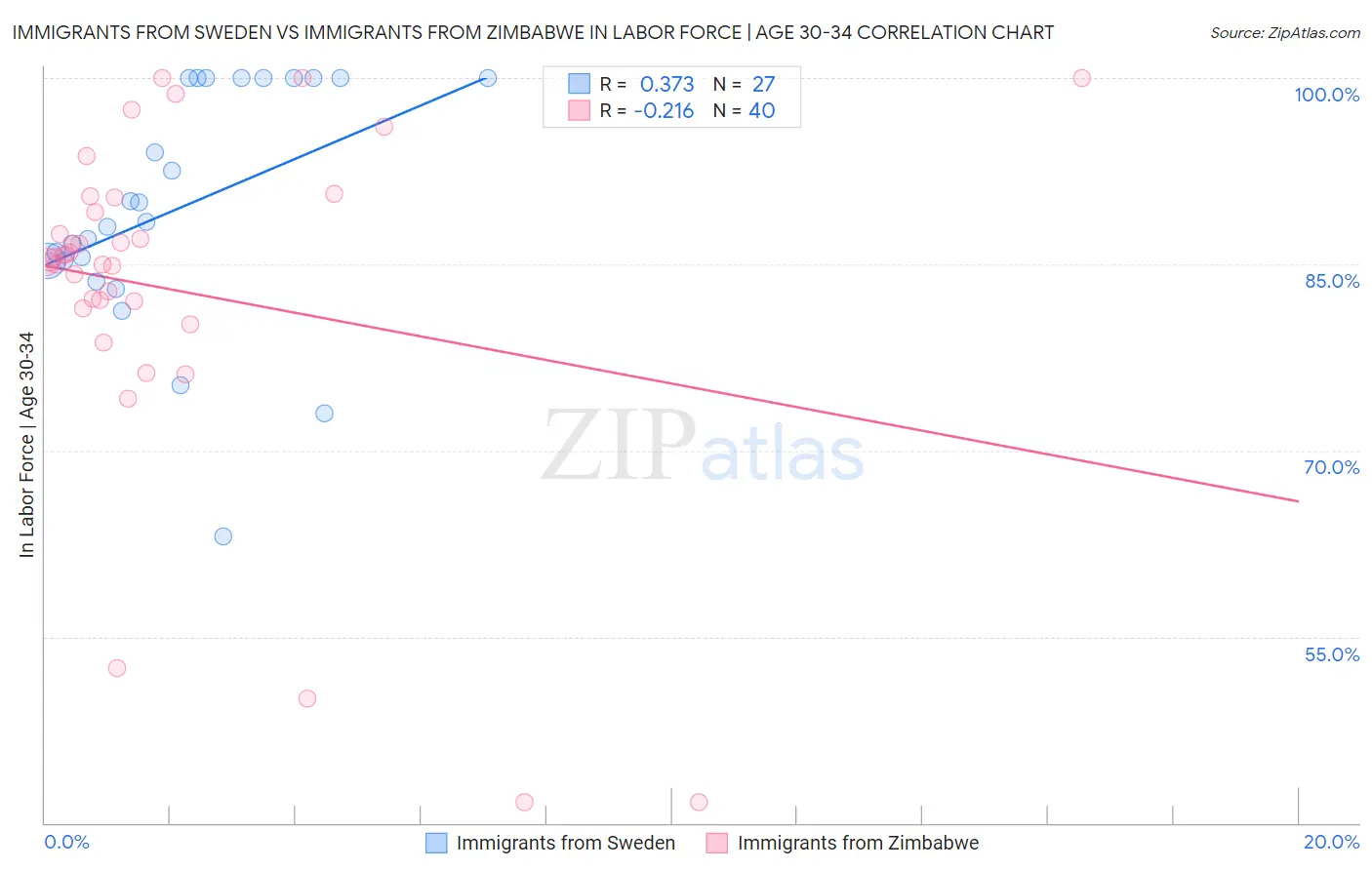 Immigrants from Sweden vs Immigrants from Zimbabwe In Labor Force | Age 30-34