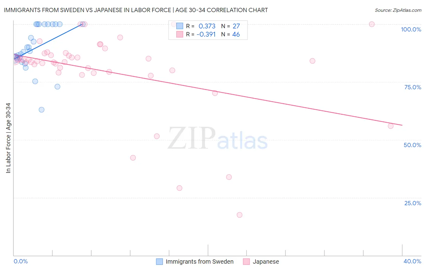 Immigrants from Sweden vs Japanese In Labor Force | Age 30-34