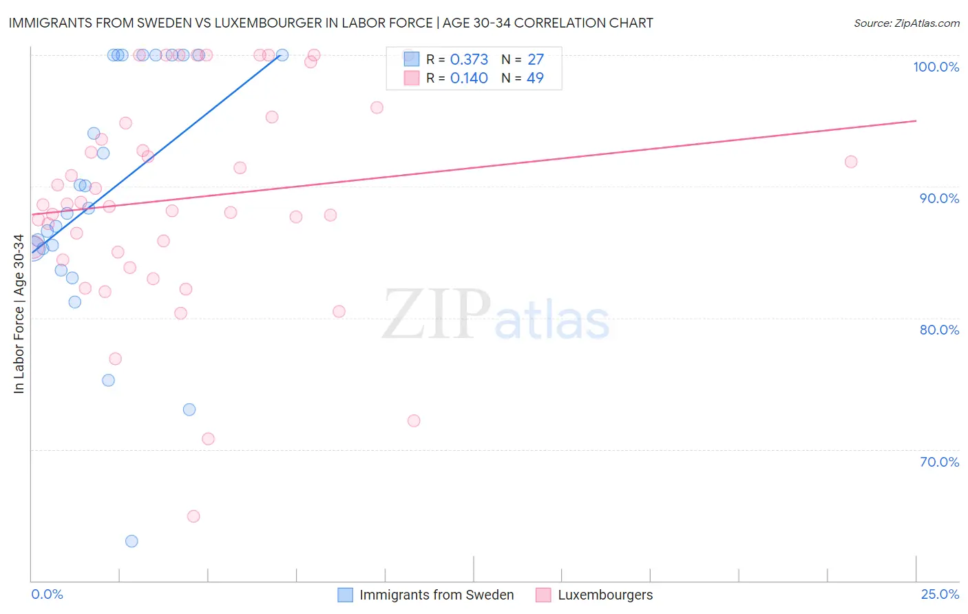 Immigrants from Sweden vs Luxembourger In Labor Force | Age 30-34