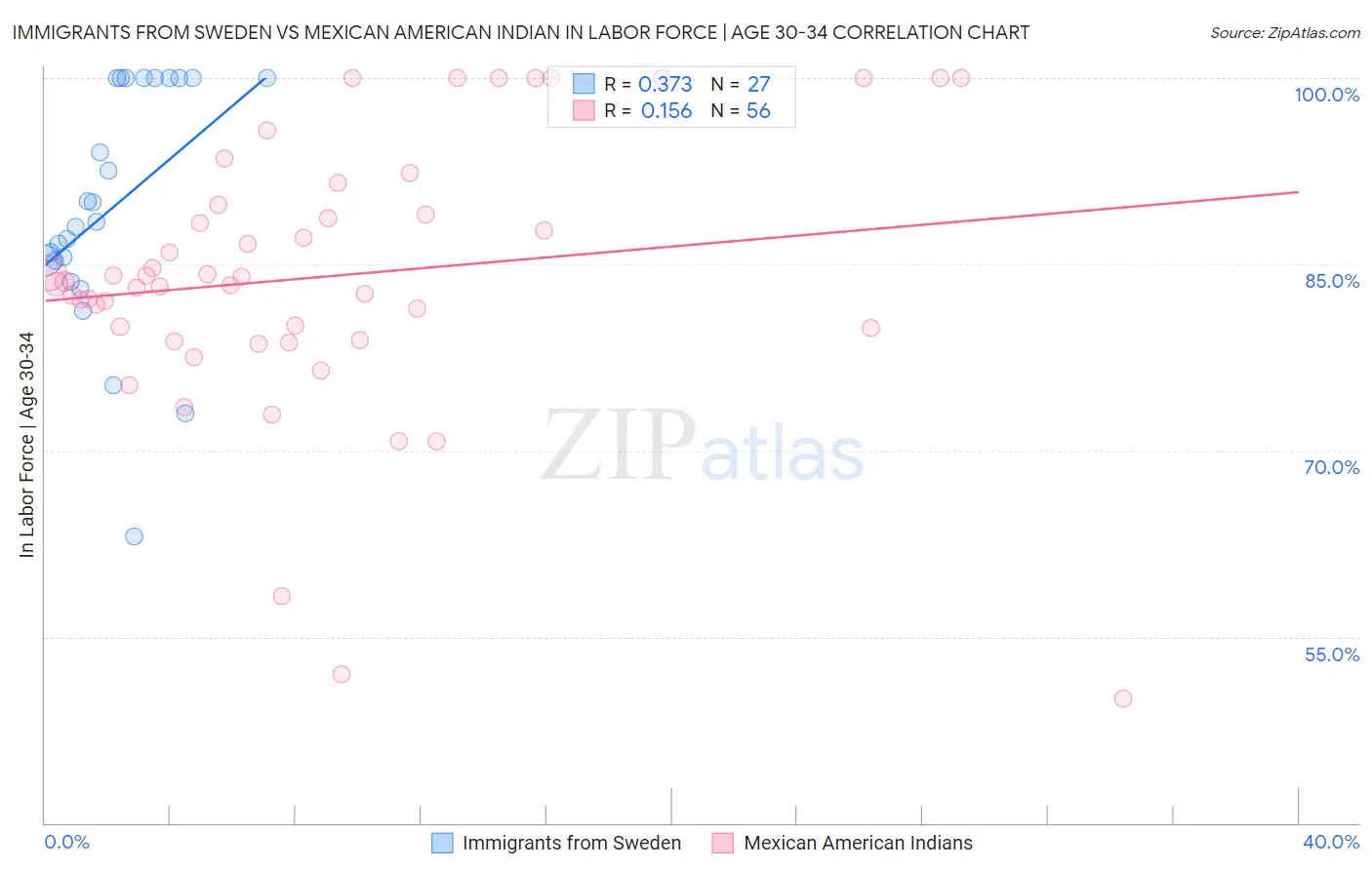 Immigrants from Sweden vs Mexican American Indian In Labor Force | Age 30-34