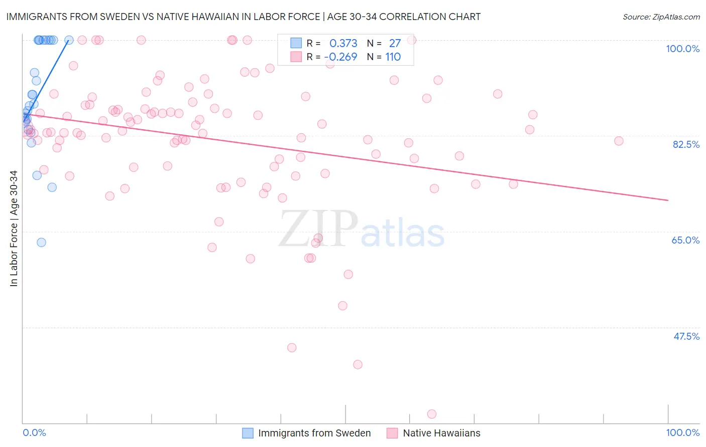 Immigrants from Sweden vs Native Hawaiian In Labor Force | Age 30-34