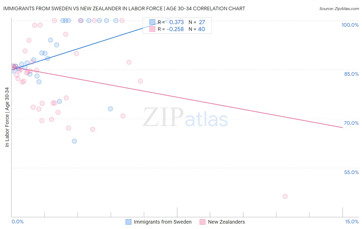 Immigrants from Sweden vs New Zealander In Labor Force | Age 30-34