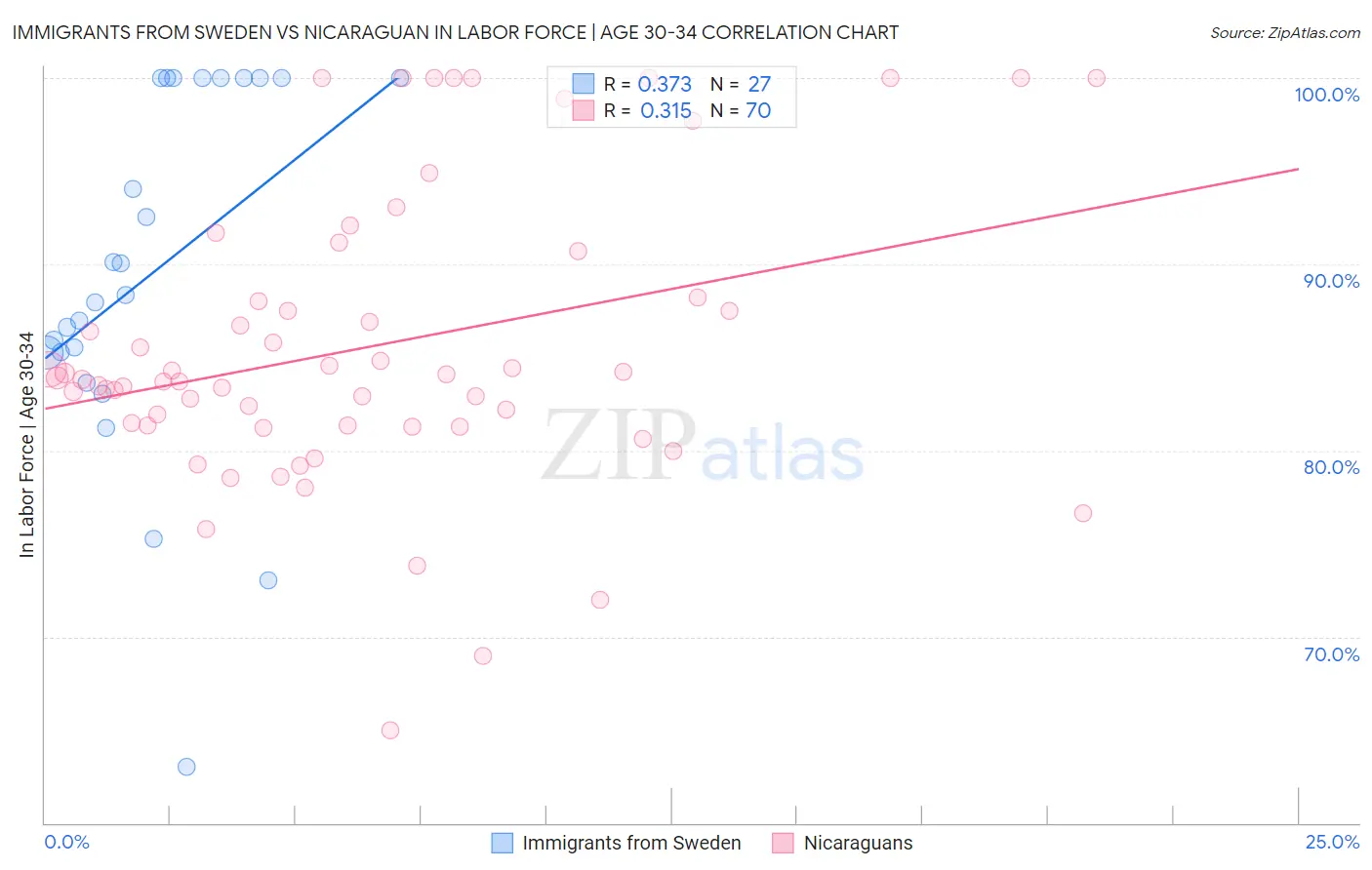 Immigrants from Sweden vs Nicaraguan In Labor Force | Age 30-34