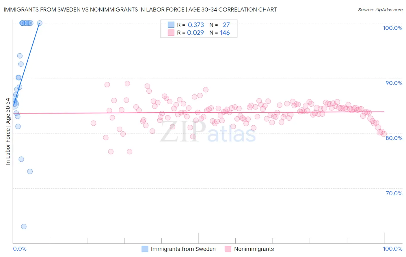 Immigrants from Sweden vs Nonimmigrants In Labor Force | Age 30-34