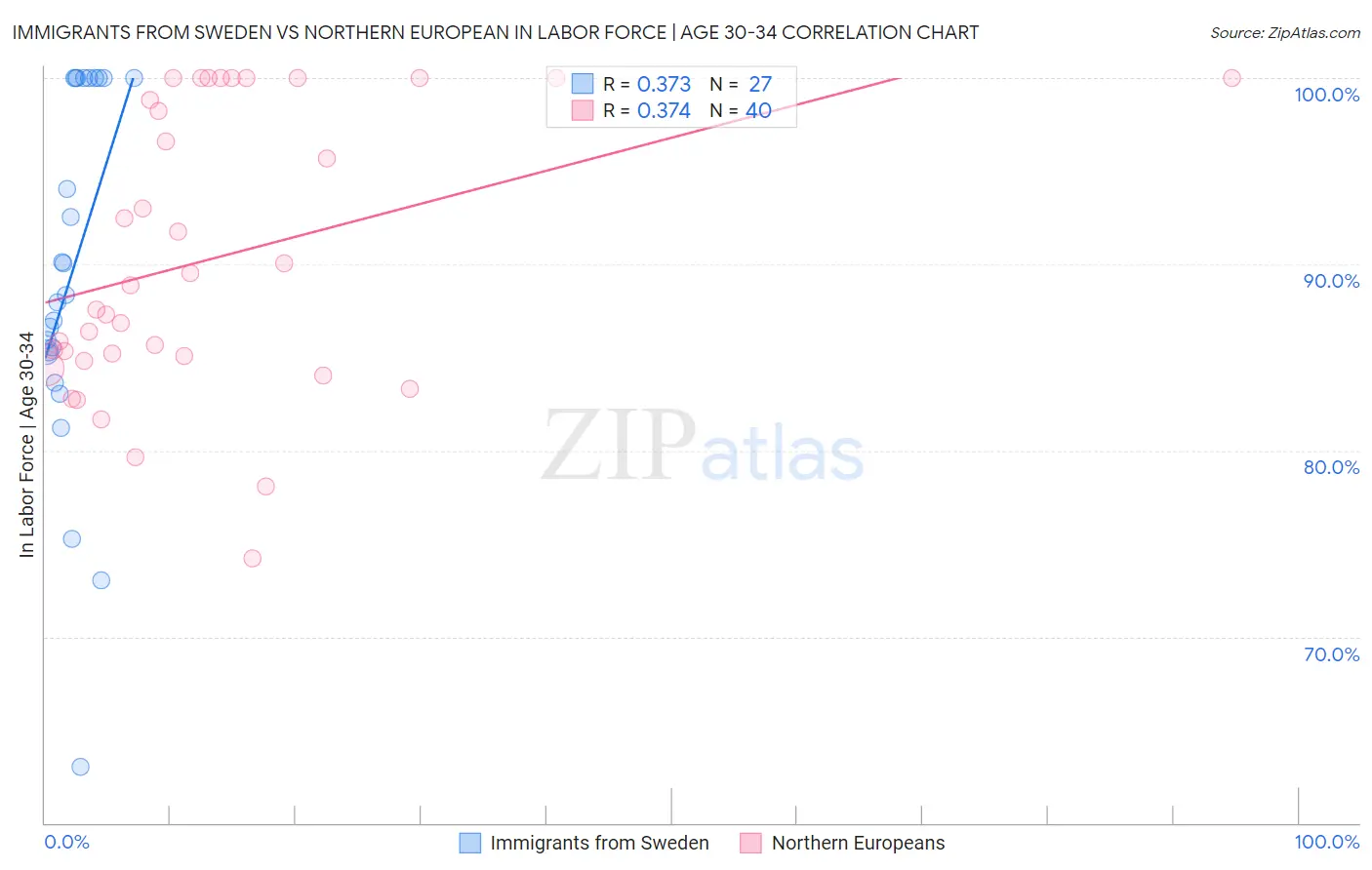 Immigrants from Sweden vs Northern European In Labor Force | Age 30-34