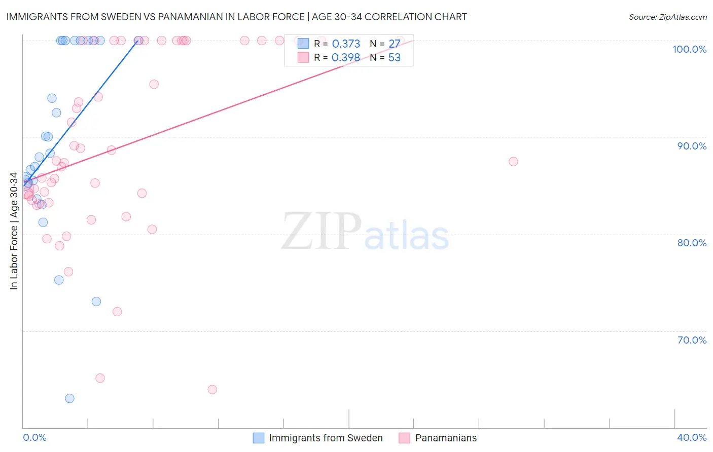 Immigrants from Sweden vs Panamanian In Labor Force | Age 30-34