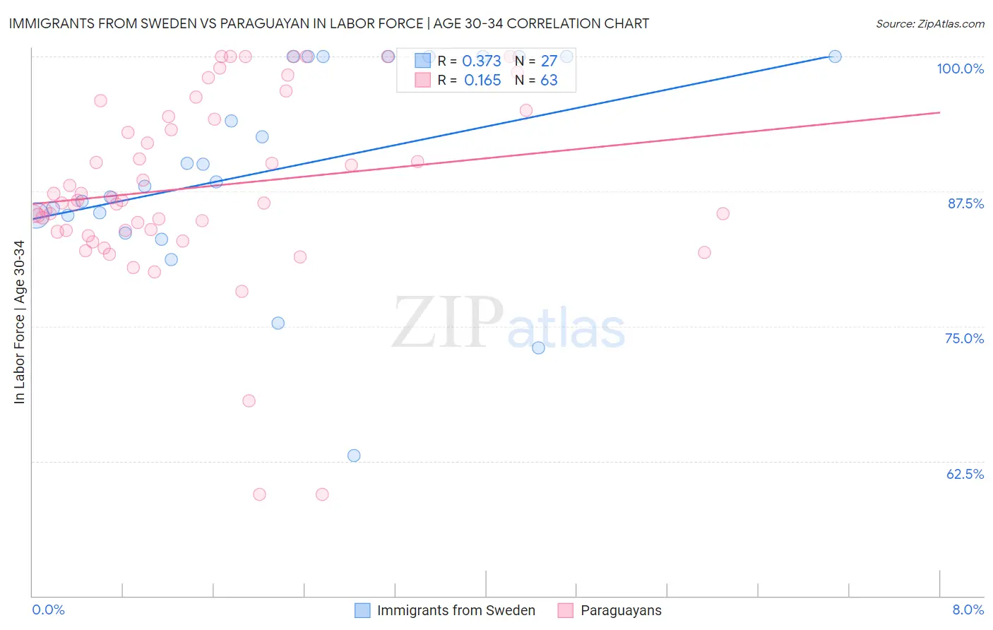 Immigrants from Sweden vs Paraguayan In Labor Force | Age 30-34