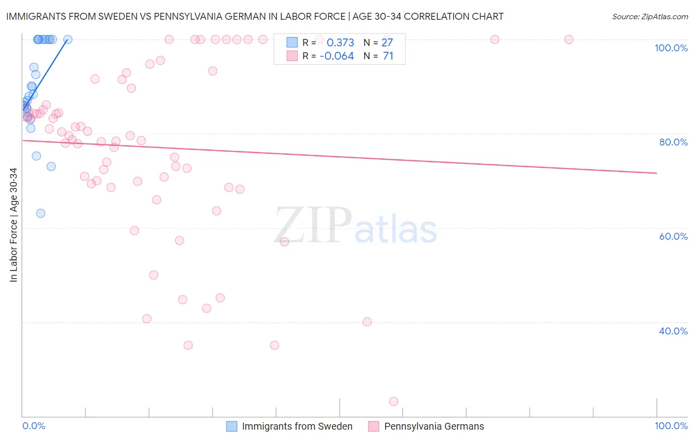 Immigrants from Sweden vs Pennsylvania German In Labor Force | Age 30-34