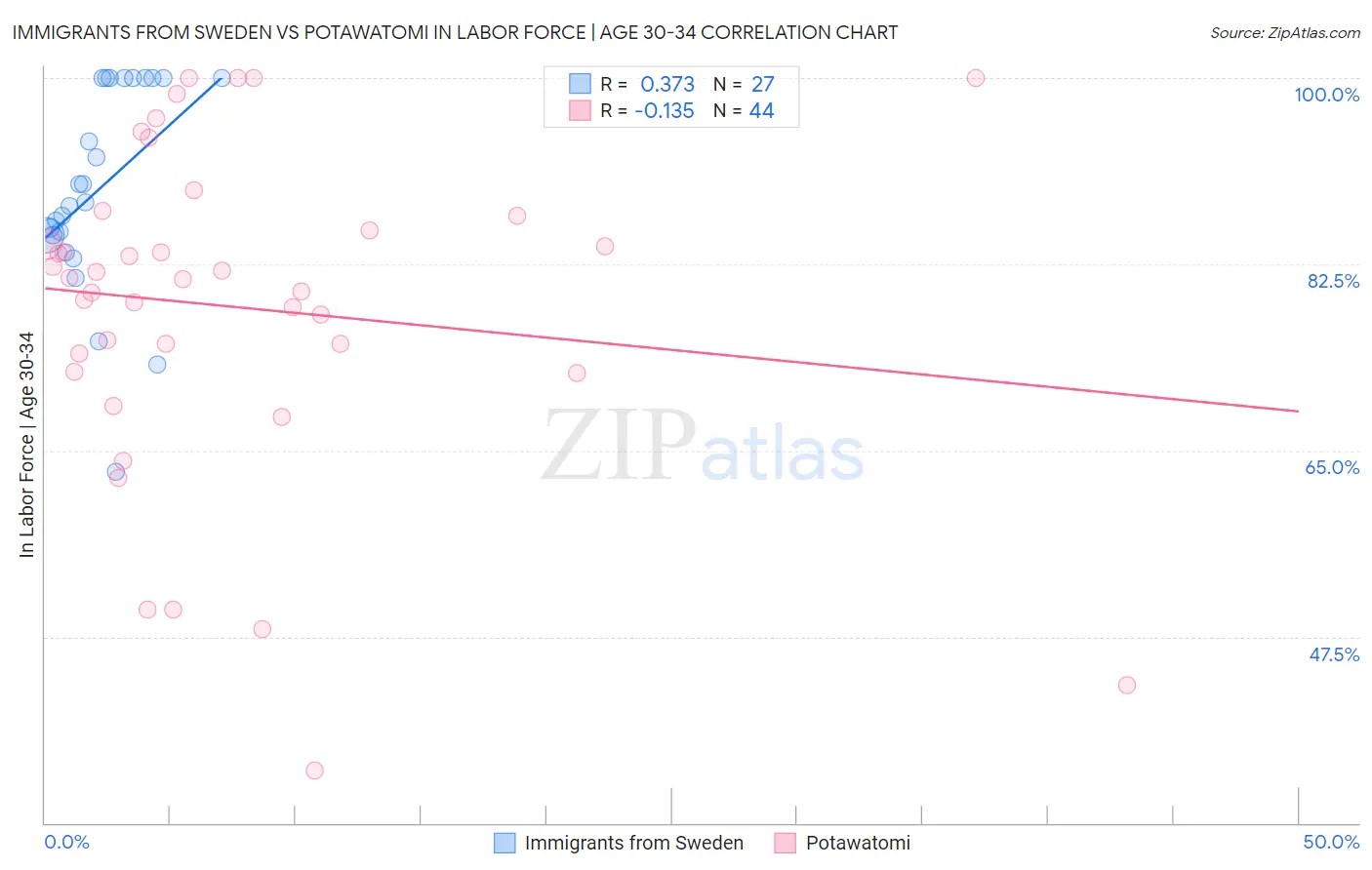 Immigrants from Sweden vs Potawatomi In Labor Force | Age 30-34