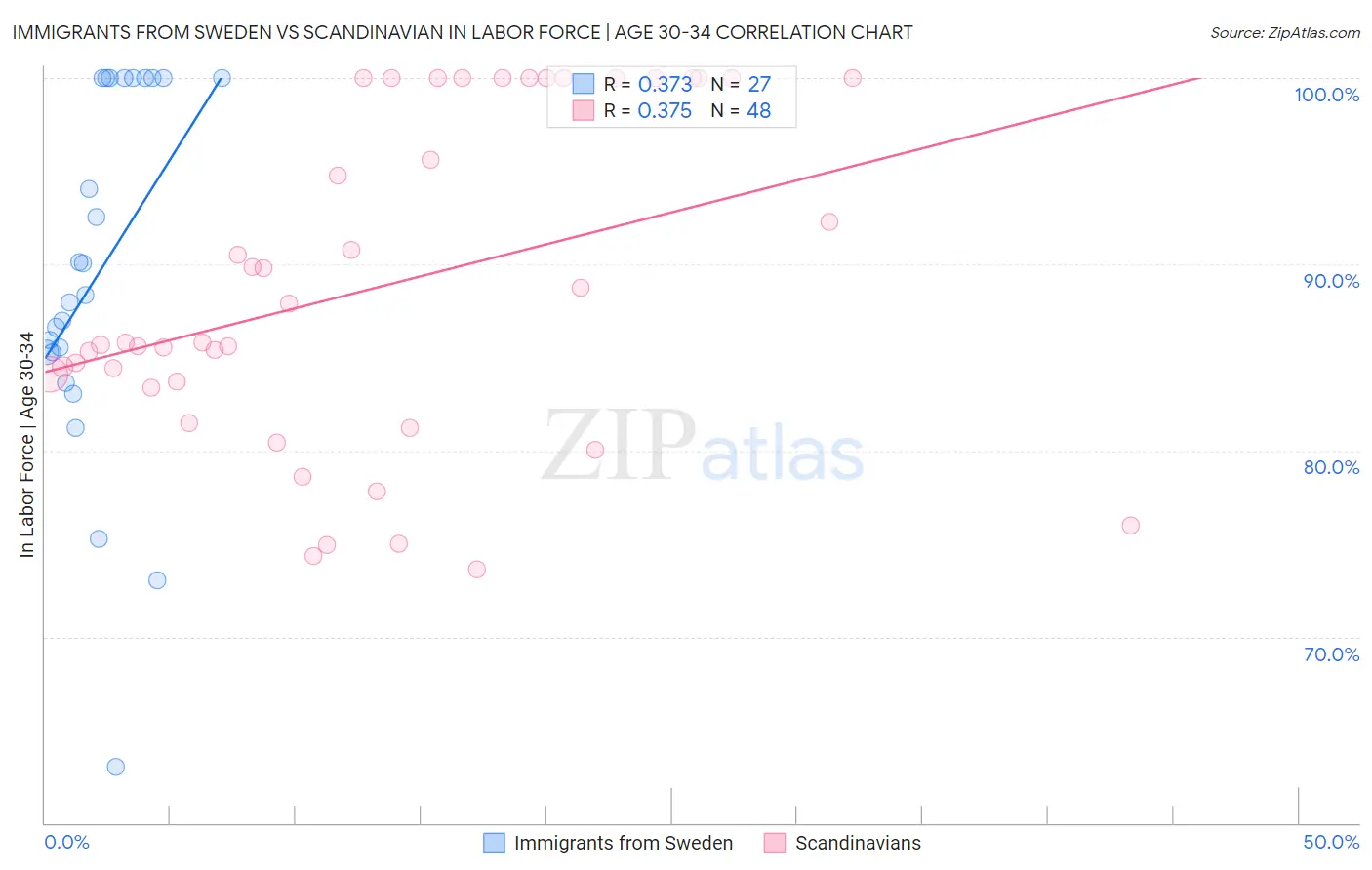 Immigrants from Sweden vs Scandinavian In Labor Force | Age 30-34
