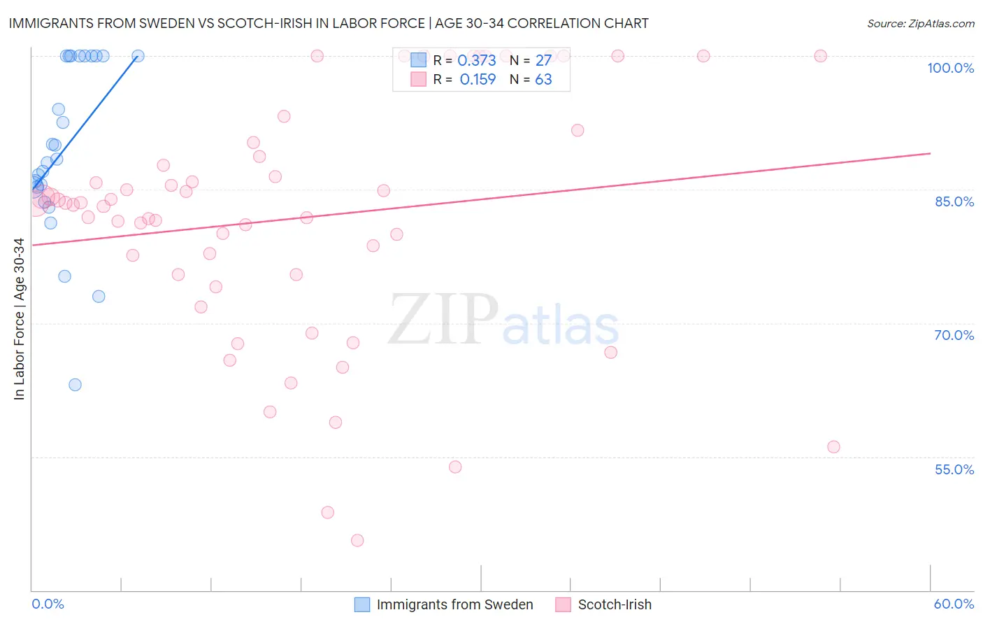 Immigrants from Sweden vs Scotch-Irish In Labor Force | Age 30-34