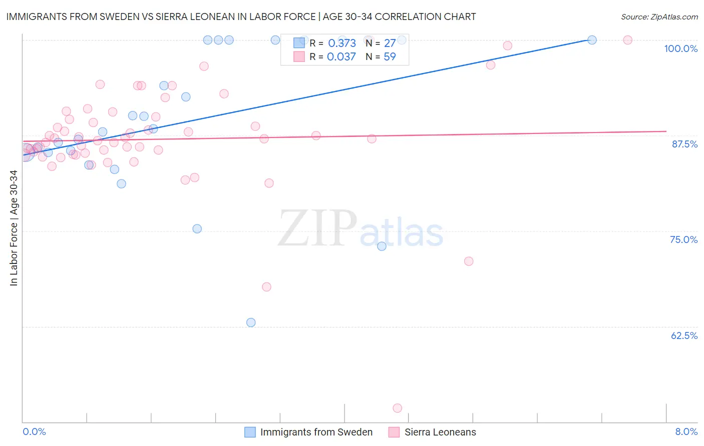 Immigrants from Sweden vs Sierra Leonean In Labor Force | Age 30-34