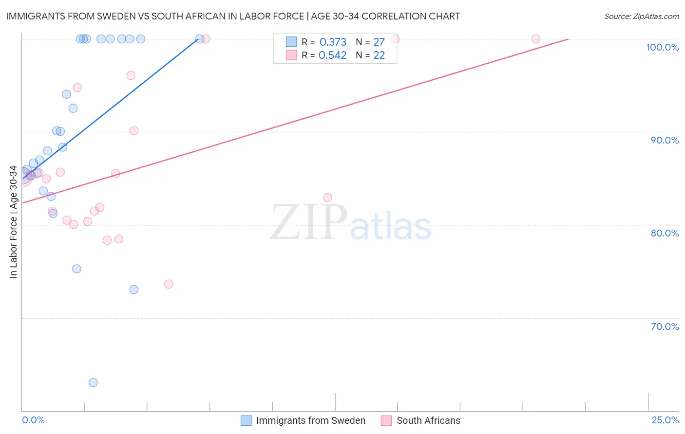 Immigrants from Sweden vs South African In Labor Force | Age 30-34