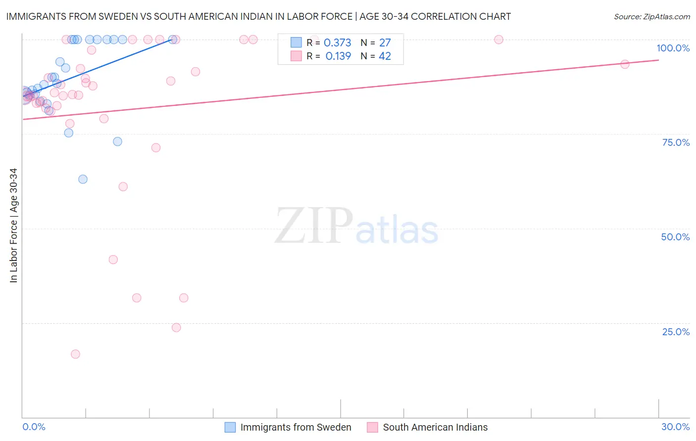 Immigrants from Sweden vs South American Indian In Labor Force | Age 30-34