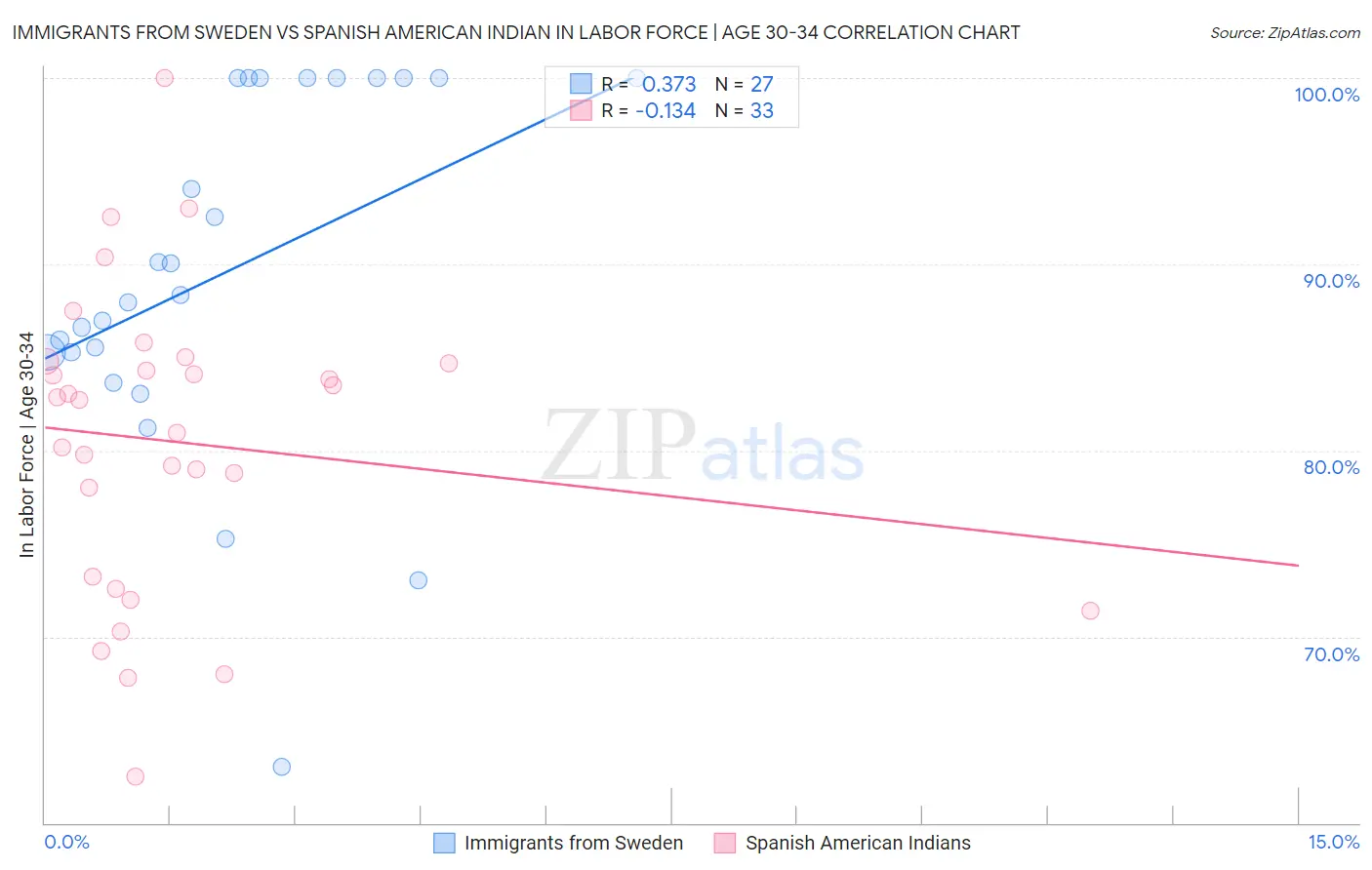 Immigrants from Sweden vs Spanish American Indian In Labor Force | Age 30-34