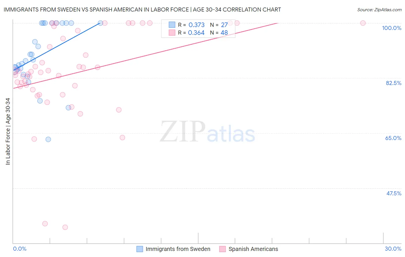 Immigrants from Sweden vs Spanish American In Labor Force | Age 30-34