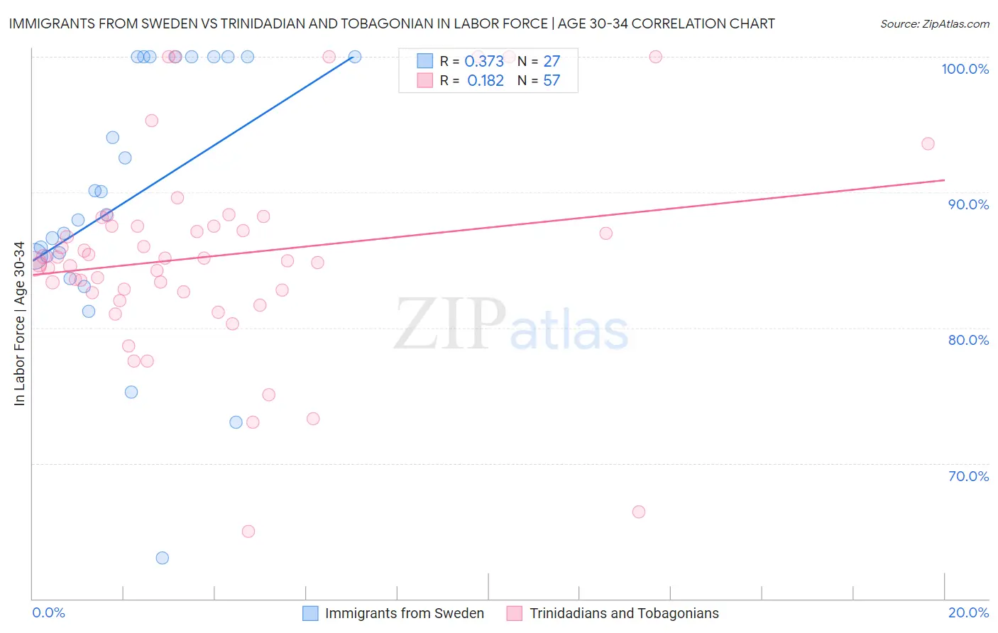 Immigrants from Sweden vs Trinidadian and Tobagonian In Labor Force | Age 30-34