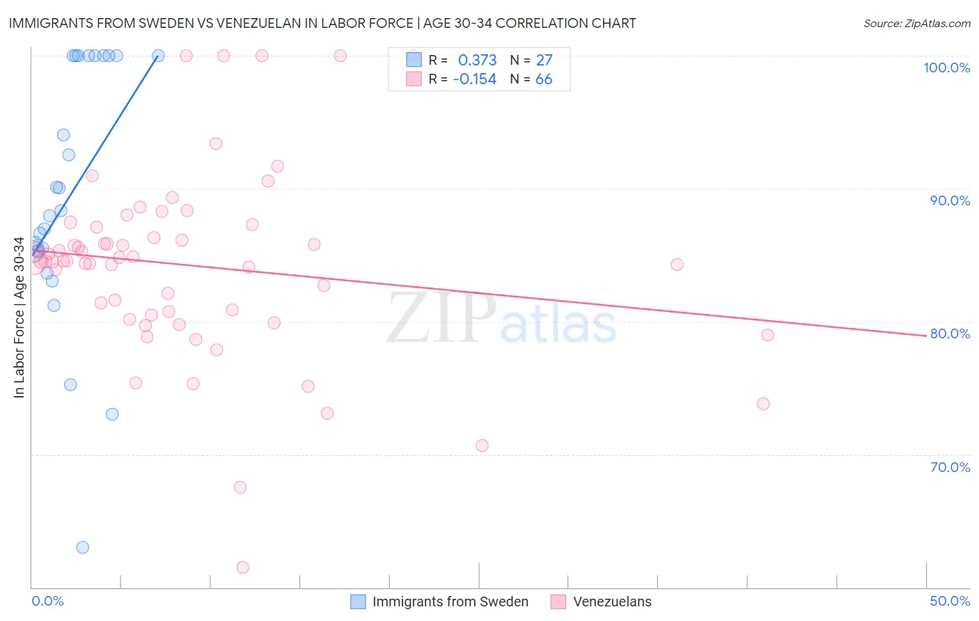 Immigrants from Sweden vs Venezuelan In Labor Force | Age 30-34