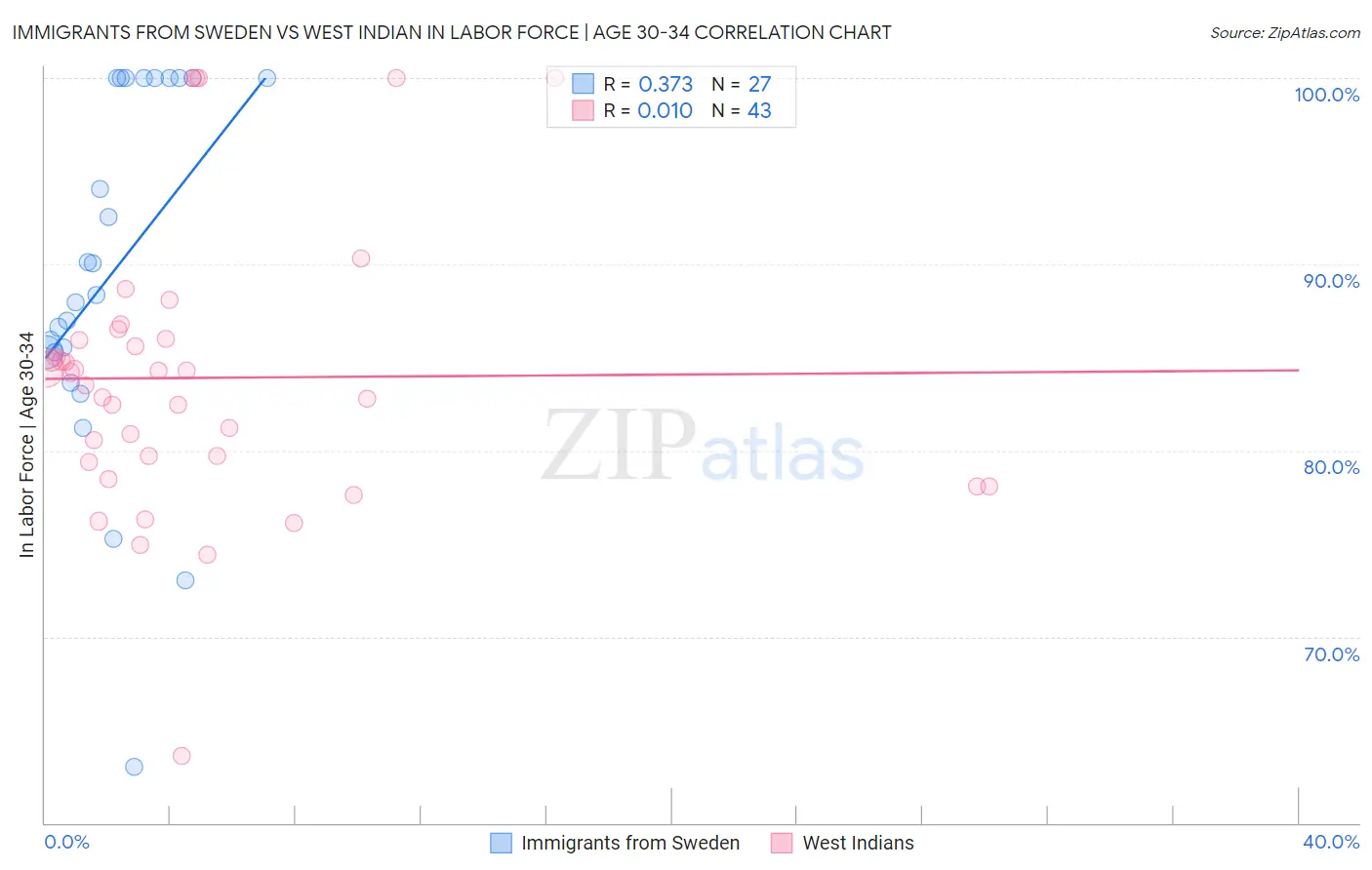 Immigrants from Sweden vs West Indian In Labor Force | Age 30-34