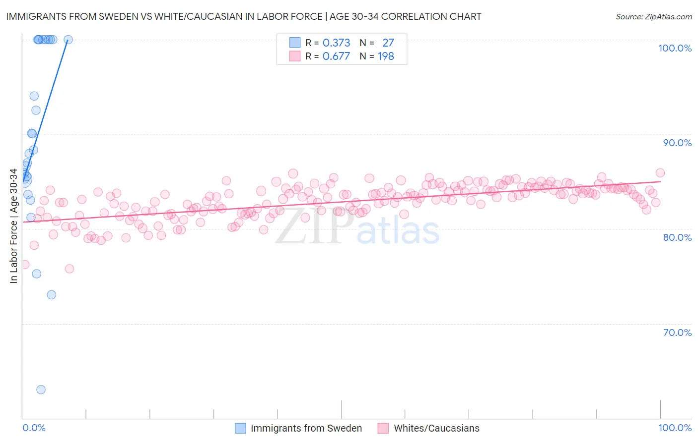Immigrants from Sweden vs White/Caucasian In Labor Force | Age 30-34