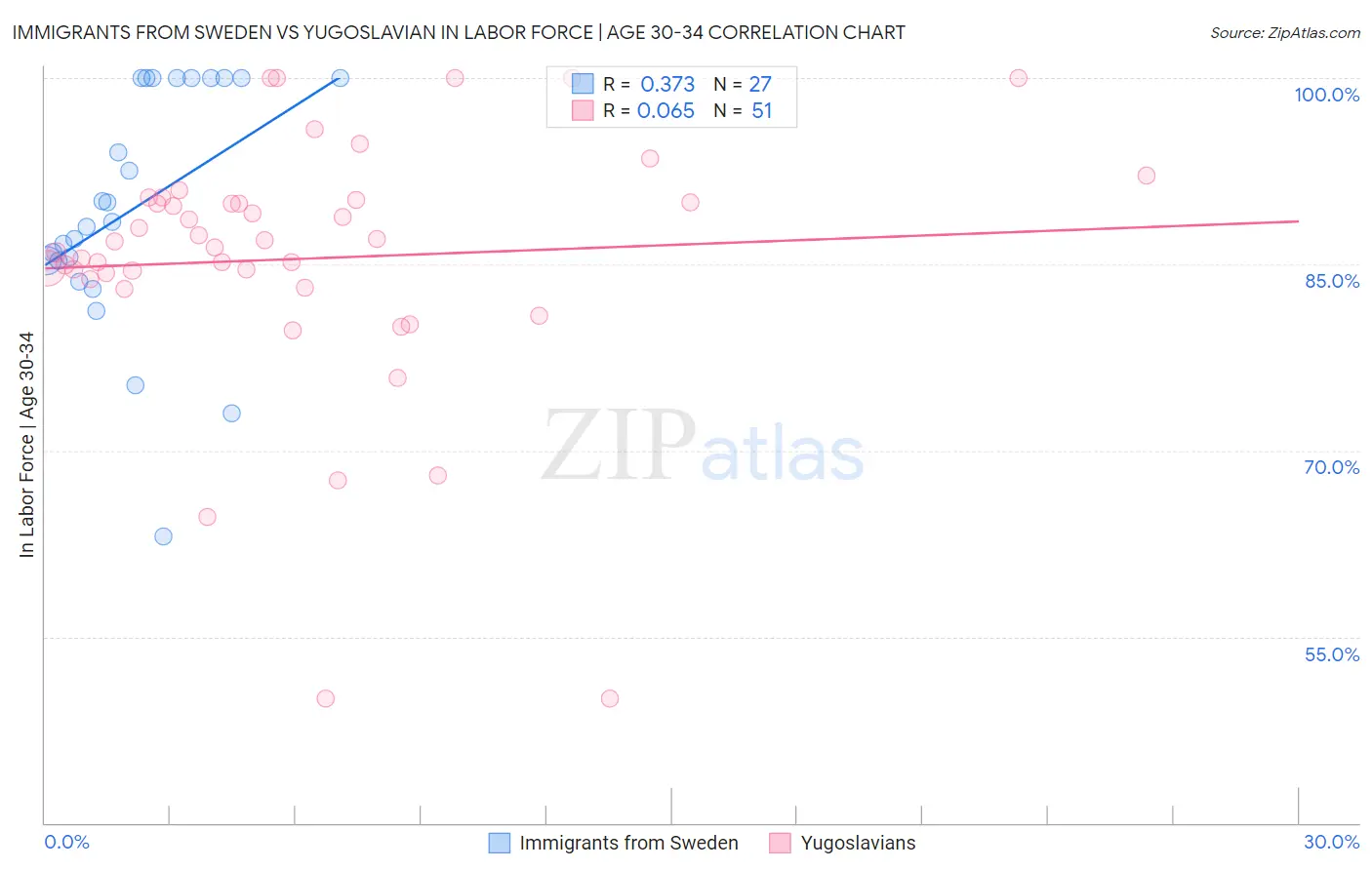 Immigrants from Sweden vs Yugoslavian In Labor Force | Age 30-34