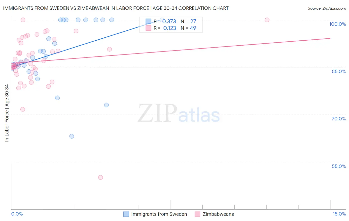 Immigrants from Sweden vs Zimbabwean In Labor Force | Age 30-34