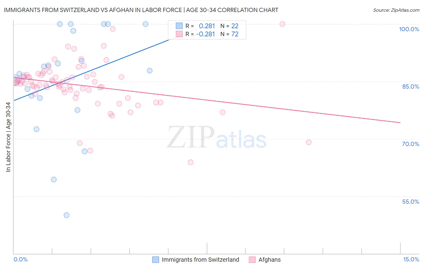 Immigrants from Switzerland vs Afghan In Labor Force | Age 30-34