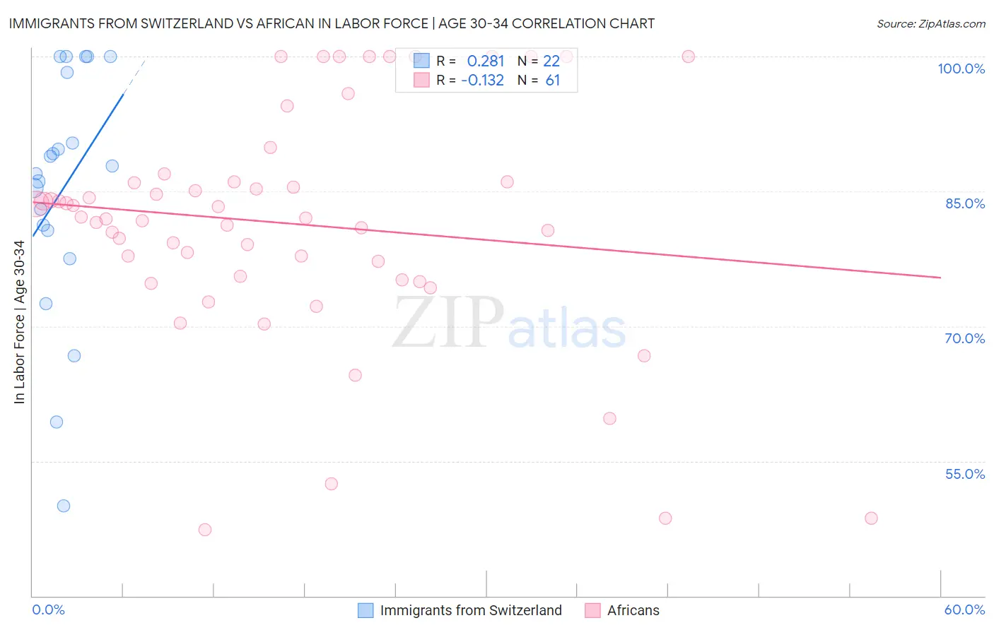 Immigrants from Switzerland vs African In Labor Force | Age 30-34
