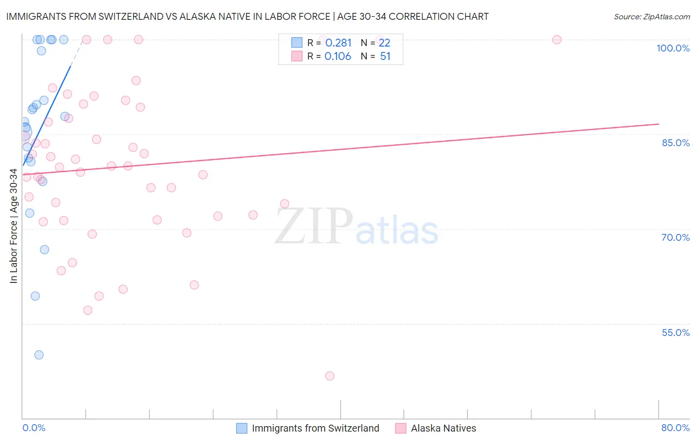 Immigrants from Switzerland vs Alaska Native In Labor Force | Age 30-34