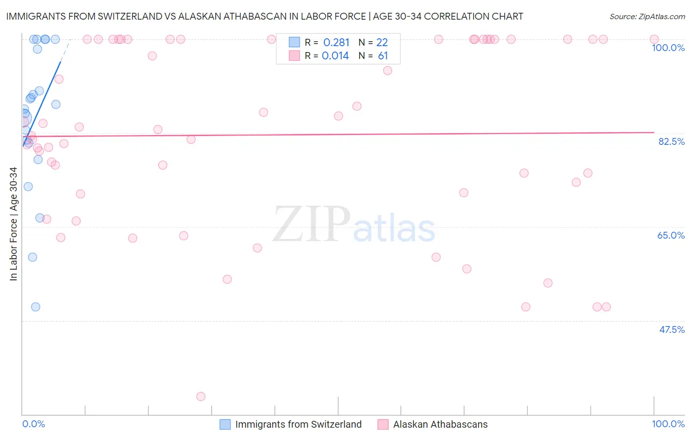 Immigrants from Switzerland vs Alaskan Athabascan In Labor Force | Age 30-34